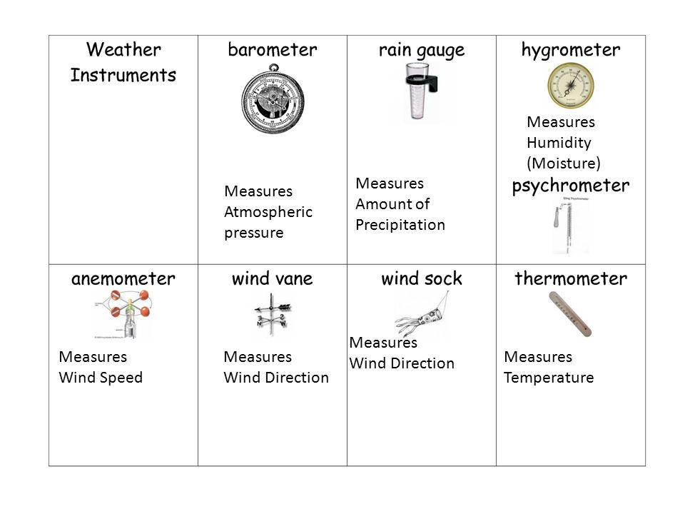 Measures Temperature Measures Amount of Precipitation Measures Humidity (Moisture) Measures Wind Speed Measures Wind Direction Measures Atmospheric pressure Measures Wind Direction