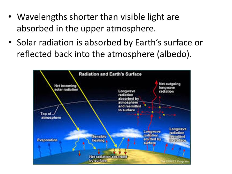 Wavelengths shorter than visible light are absorbed in the upper atmosphere.