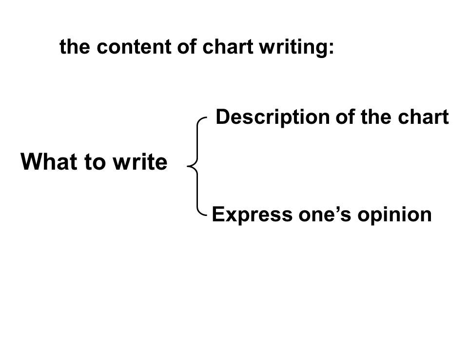 What to write Description of the chart Express one’s opinion the content of chart writing: