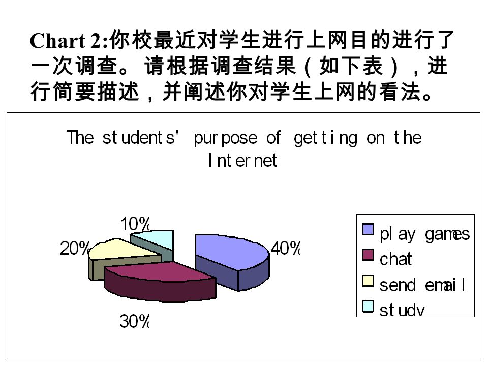 Chart 2: 你校最近对学生进行上网目的进行了 一次调查。 请根据调查结果（如下表），进 行简要描述，并阐述你对学生上网的看法。
