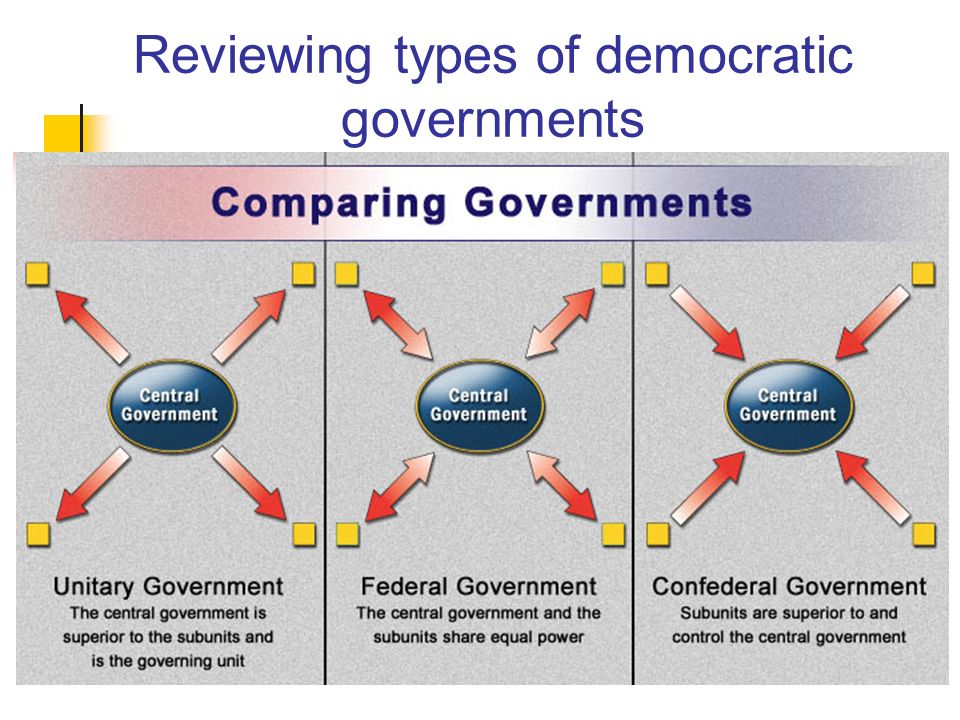 Reviewing types of democratic governments