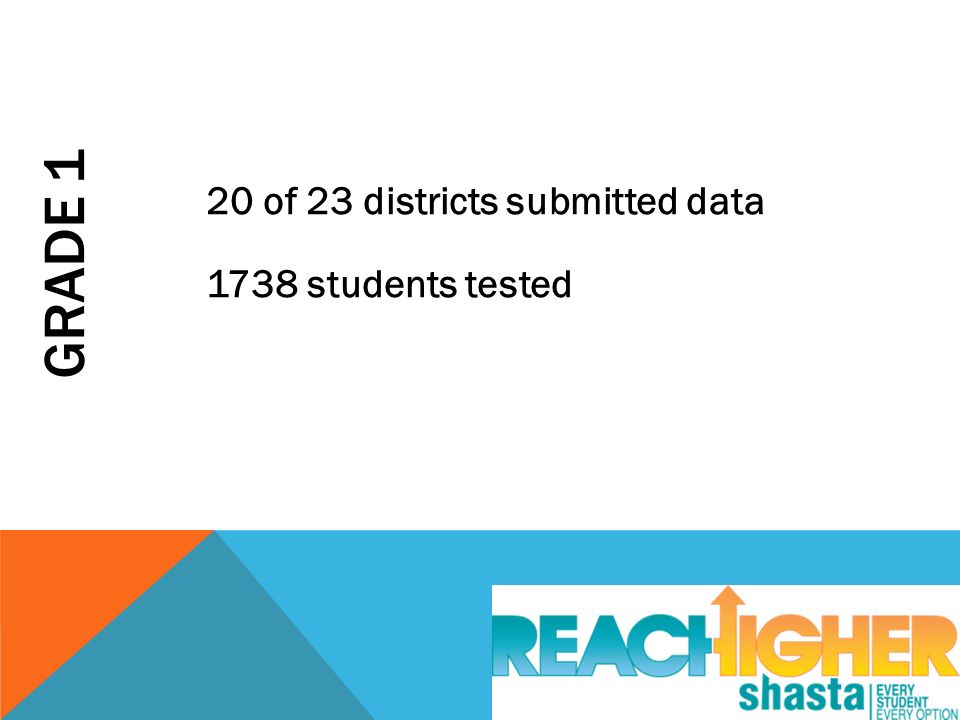 GRADE 1 20 of 23 districts submitted data 1738 students tested