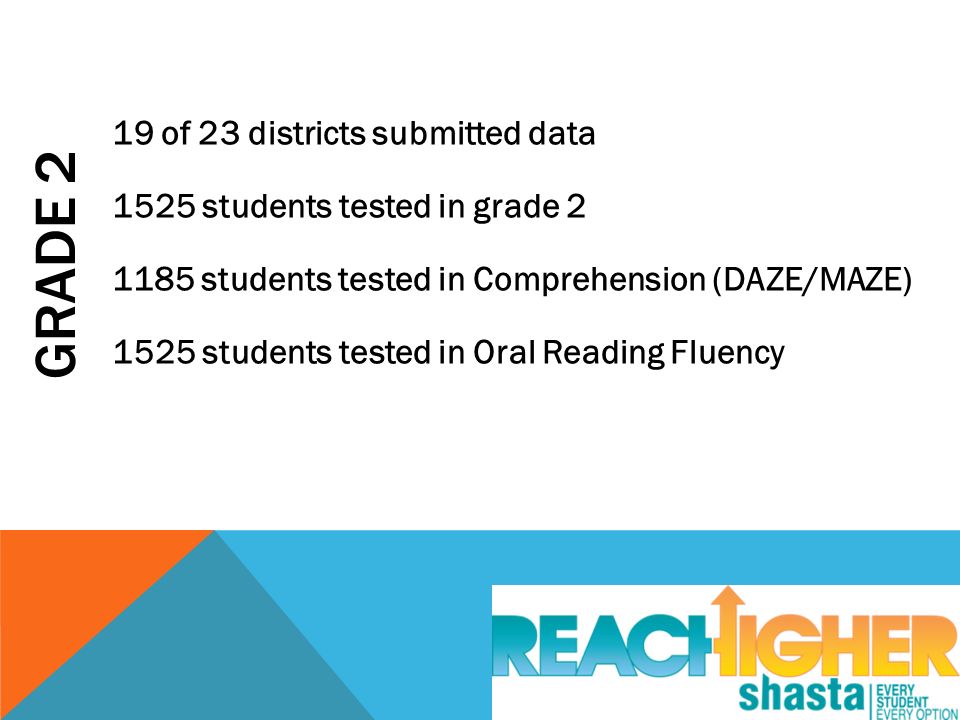 GRADE 2 19 of 23 districts submitted data 1525 students tested in grade students tested in Comprehension (DAZE/MAZE) 1525 students tested in Oral Reading Fluency