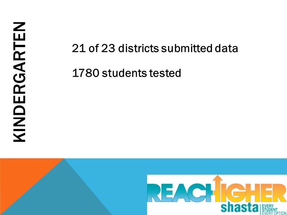 KINDERGARTEN 21 of 23 districts submitted data 1780 students tested