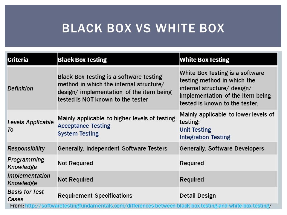 Methods including. Black Box White Box. Black Box Testing White Box. Black Box Testing. Testing methods, including Unit Testing and integration Testing..