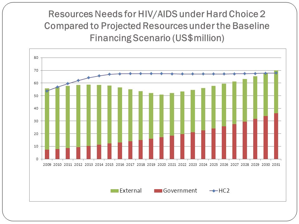 Resources Needs for HIV/AIDS under Hard Choice 2 Compared to Projected Resources under the Baseline Financing Scenario (US$million)