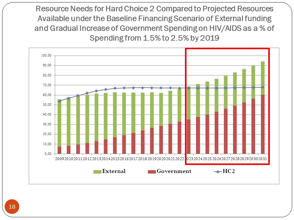 Resource Needs for Hard Choice 2 Compared to Projected Resources Available under the Baseline Financing Scenario of External funding and Gradual Increase of Government Spending on HIV/AIDS as a % of Spending from 1.5% to 2.5% by