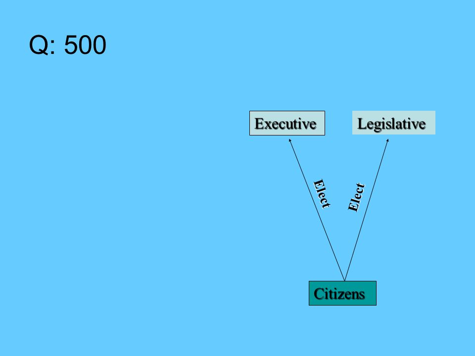 Q: 500 Executive Legislative Citizens Elect Elect