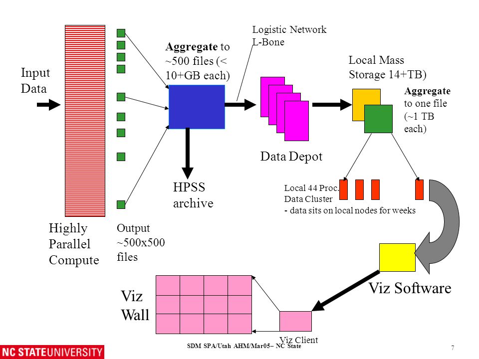 SDM SPA/Utah AHM/Mar05– NC State 1 On Large Data-Flow Scientific Workflows: An Astrophysics Case Study Integration of... 