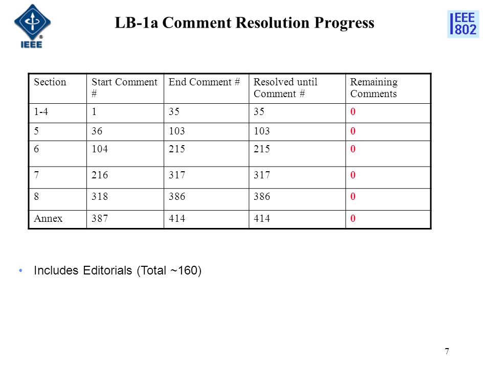 7 LB-1a Comment Resolution Progress SectionStart Comment # End Comment #Resolved until Comment # Remaining Comments Annex Includes Editorials (Total ~160)