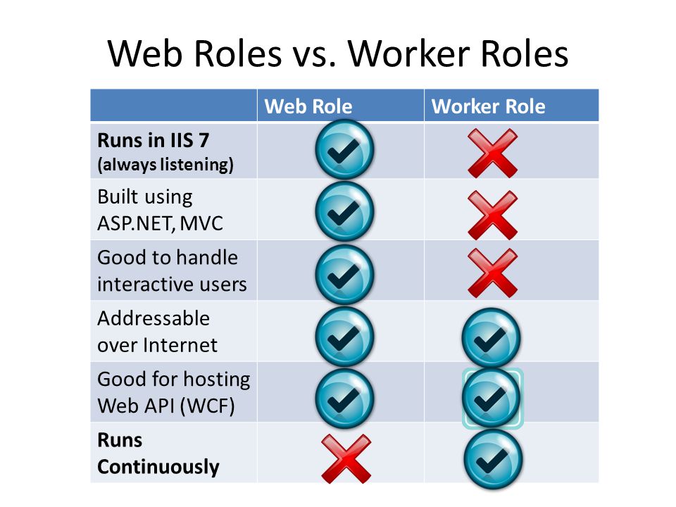 Web Roles vs.