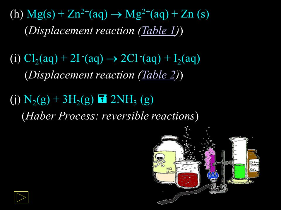 (h) Mg(s) + Zn 2+ (aq)  Mg 2+ (aq) + Zn (s) (Displacement reaction (Table 1))Table 1 (i) Cl 2 (aq) + 2I - (aq)  2Cl - (aq) + I 2 (aq) (Displacement reaction (Table 2))Table 2 (j) N 2 (g) + 3H 2 (g)  2NH 3 (g) (Haber Process: reversible reactions)