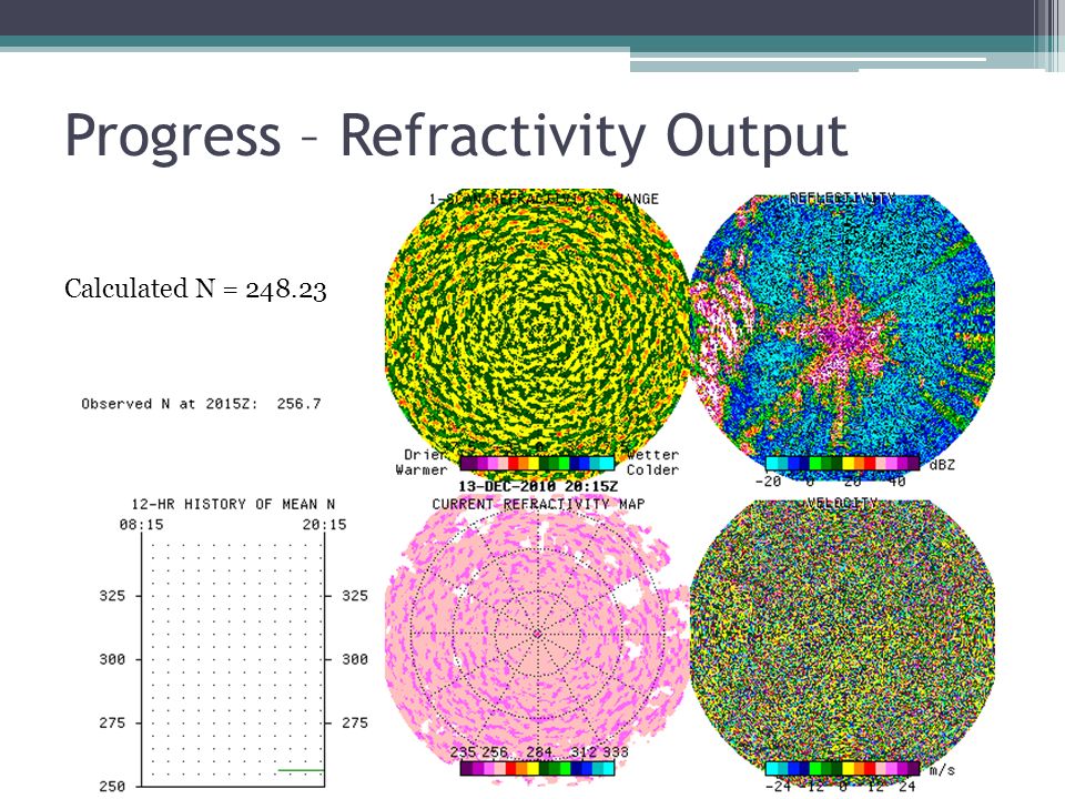 Progress – Refractivity Output Calculated N =