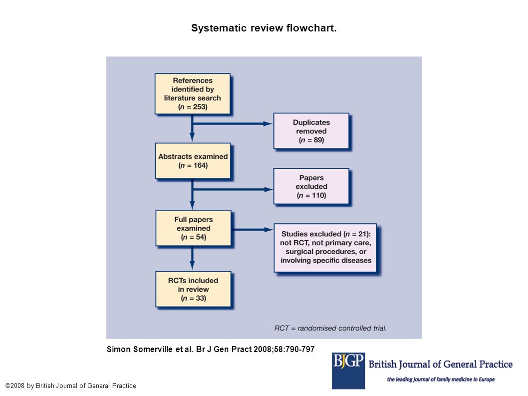 Systematic review flowchart. Simon Somerville et al.