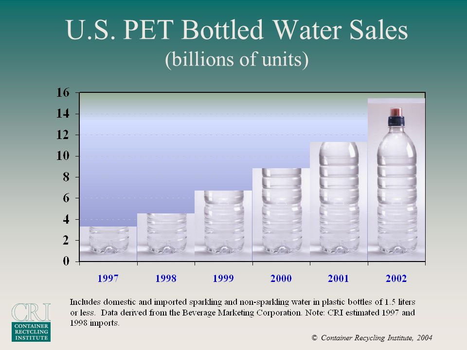 © Container Recycling Institute, 2004 U.S. PET Bottled Water Sales (billions of units)