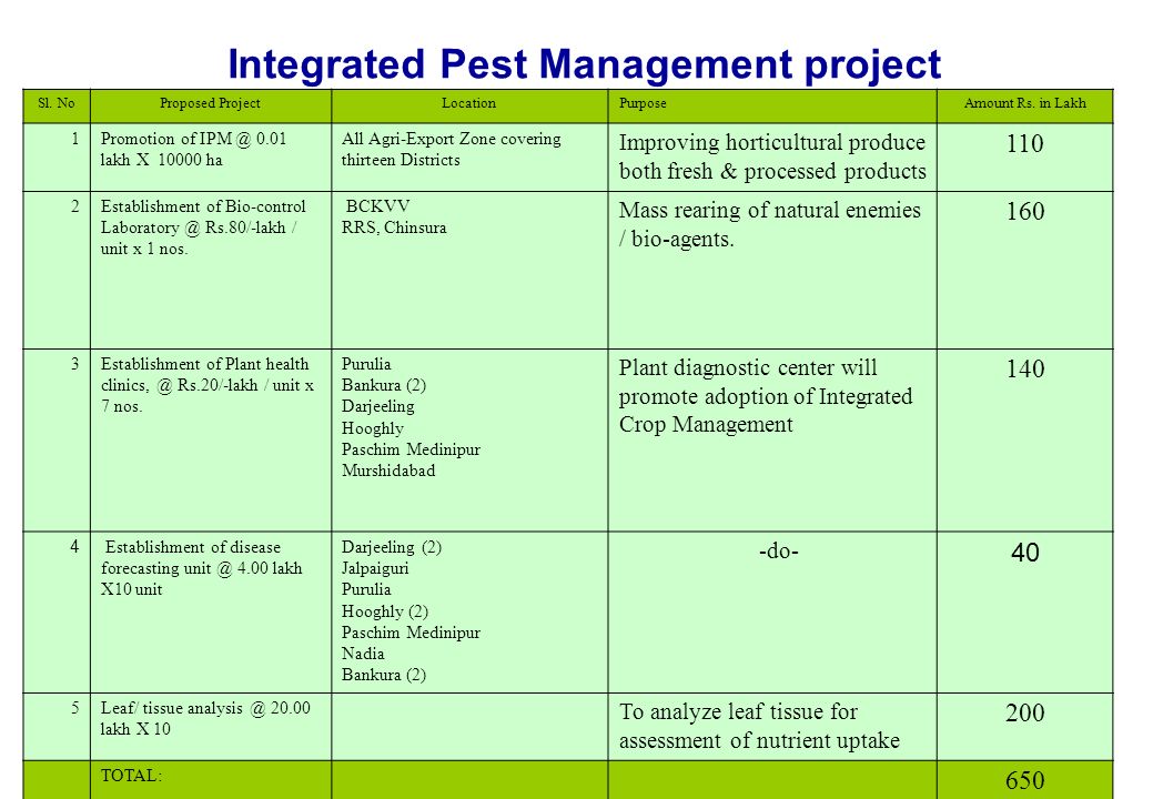 Integrated Pest Management project Sl. NoProposed ProjectLocationPurposeAmount Rs.