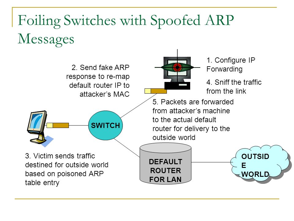 OUTSID E WORLD OUTSID E WORLD Foiling Switches with Spoofed ARP Messages SWITCH DEFAULT ROUTER FOR LAN 1.