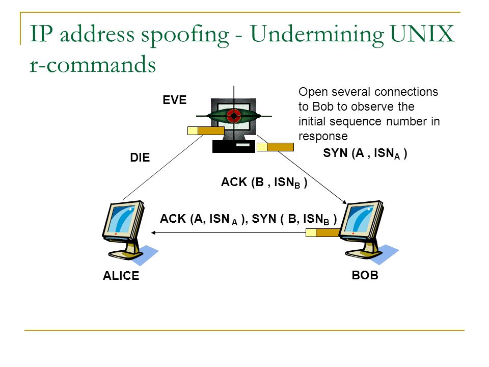 IP address spoofing - Undermining UNIX r-commands ACK (A, ISN A ), SYN ( B, ISN B ) SYN (A, ISN A ) ALICE BOB EVE DIE Open several connections to Bob to observe the initial sequence number in response ACK (B, ISN B )