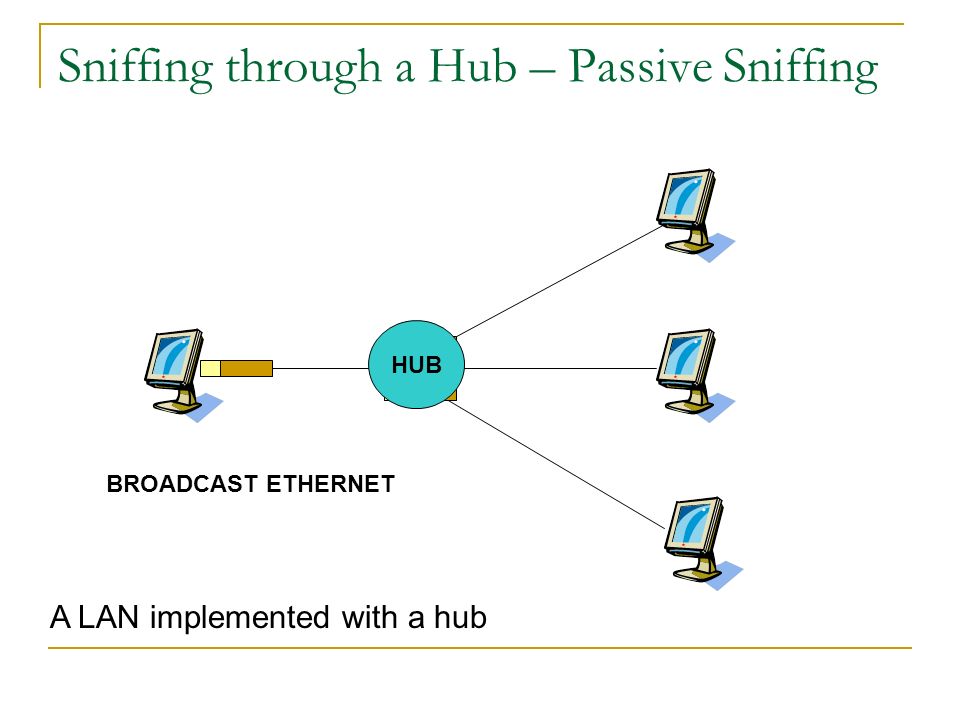 Sniffing through a Hub – Passive Sniffing BROADCAST ETHERNET A LAN implemented with a hub HUB