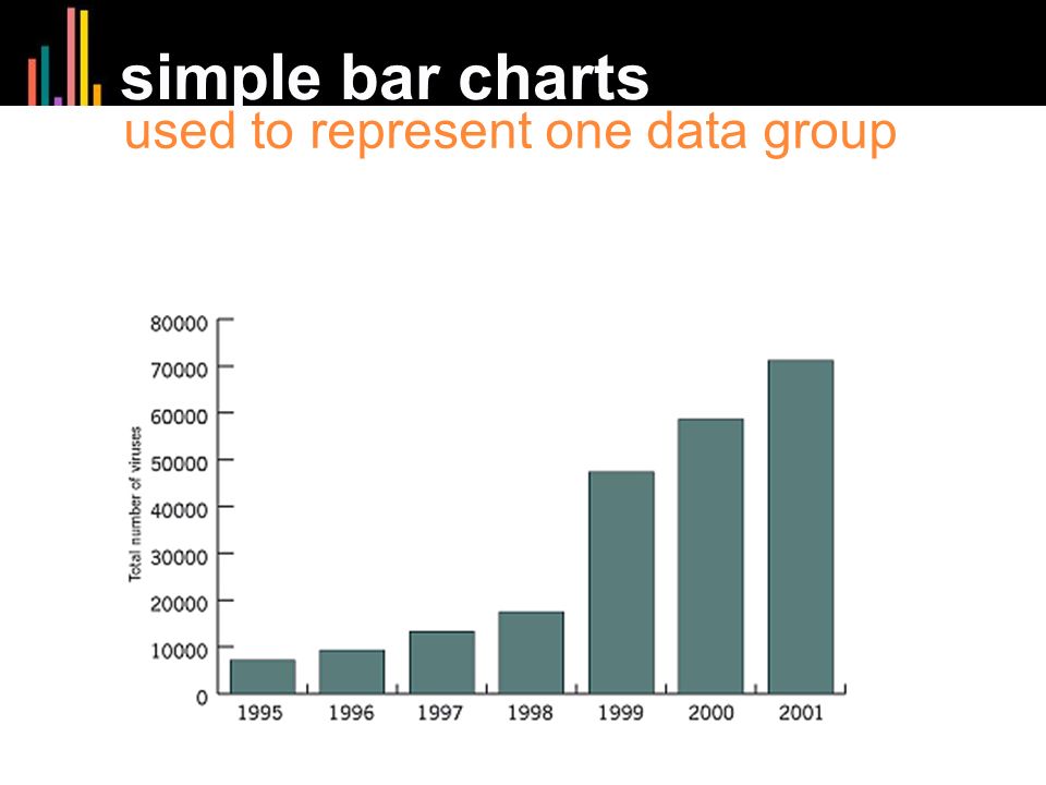 used to represent one data group simple bar charts