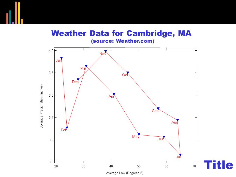 Average Precipitation (Inches) Average Low (Degrees F) Jan Feb Mar Apr May Jun Jul Aug Sep Oct Nov Dec Title Weather Data for Cambridge, MA (source: Weather.com)