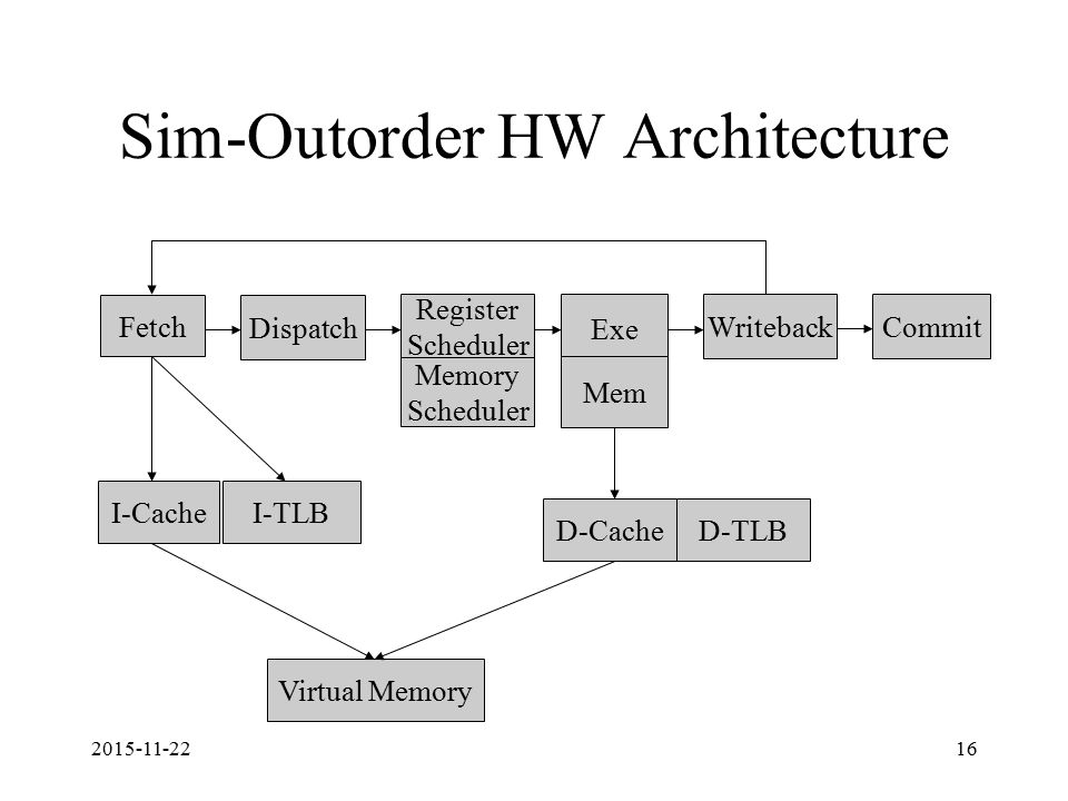 Sim-Outorder HW Architecture Fetch Dispatch Register Scheduler Exe WritebackCommit I-Cache Memory Scheduler Mem Virtual Memory D-CacheD-TLB I-TLB