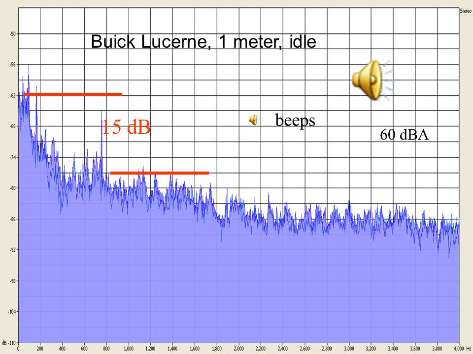 Buick Lucerne, 1 meter, idle 60 dBA 15 dB beeps