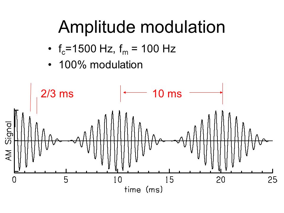 Amplitude modulation f c =1500 Hz, f m = 100 Hz 100% modulation 2/3 ms10 ms