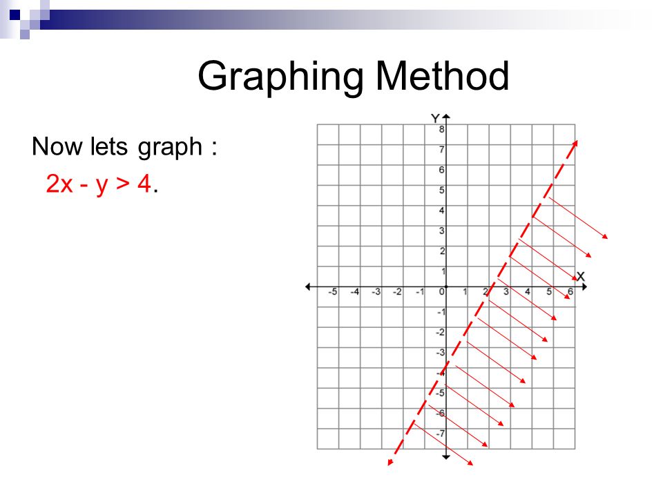 Graphing Method Example: Graph the inequalities on the same plane: x + y 4.