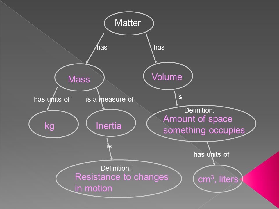 Matter has has units ofis a measure of is has units of Definition: Mass Volume kgInertia Amount of space something occupies Resistance to changes in motion cm 3, liters