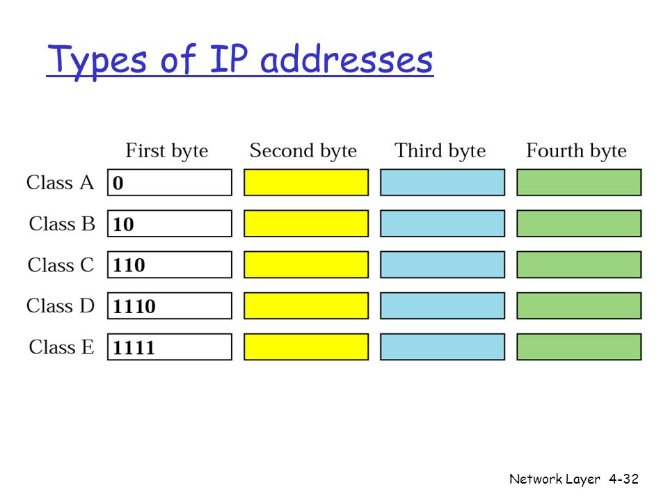 Network Layer4-32 Types of IP addresses