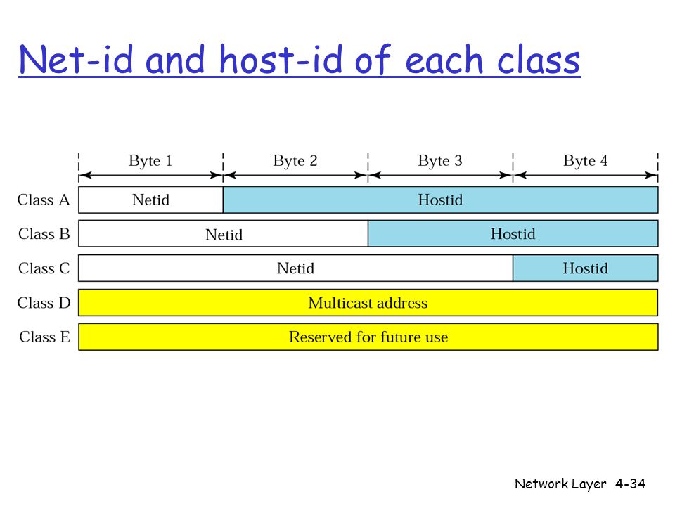 Network Layer4-34 Net-id and host-id of each class