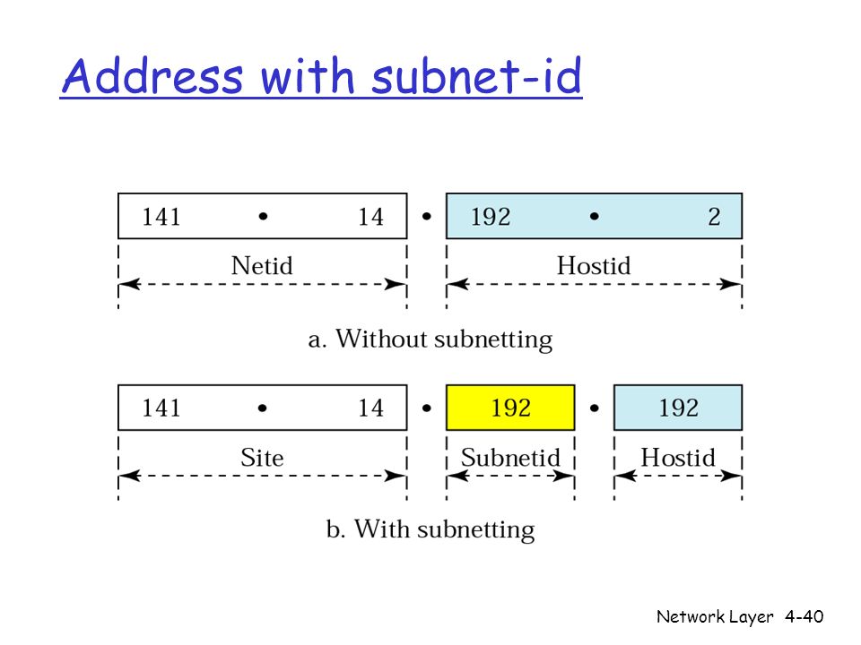 Network Layer4-40 Address with subnet-id