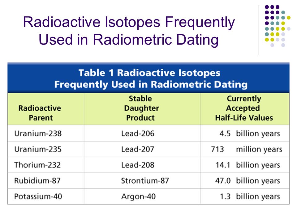 Radioactive Isotopes Frequently Used in Radiometric Dating.