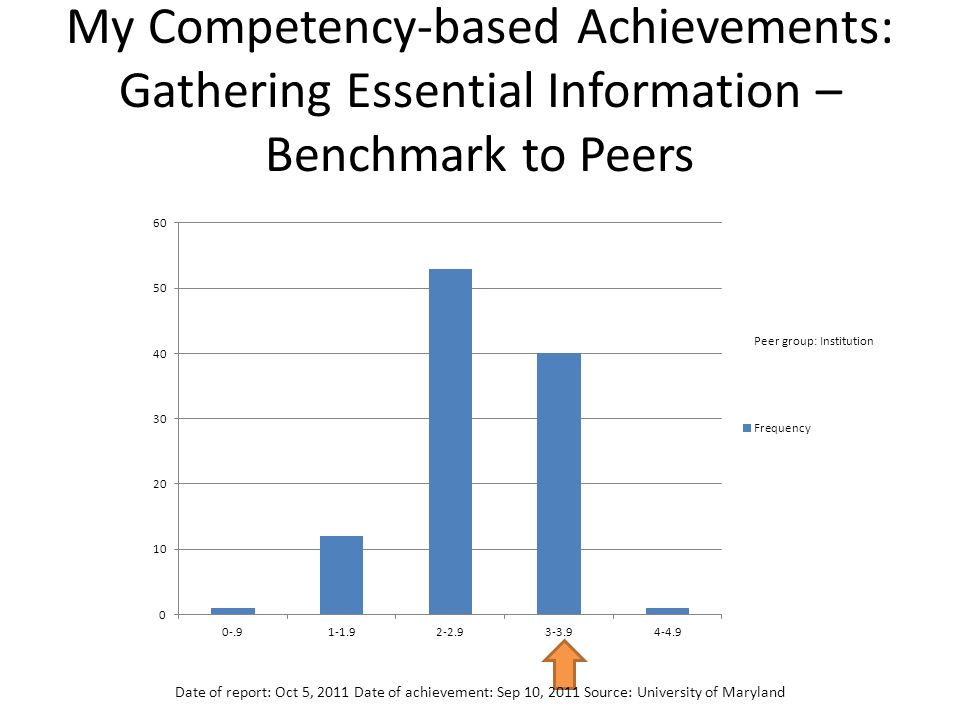 My Competency-based Achievements: Gathering Essential Information – Benchmark to Peers Peer group: Institution Date of report: Oct 5, 2011 Date of achievement: Sep 10, 2011 Source: University of Maryland