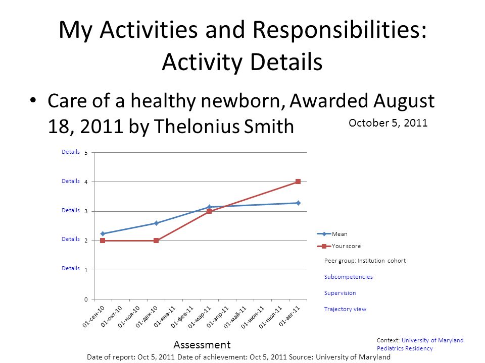 My Activities and Responsibilities: Activity Details Care of a healthy newborn, Awarded August 18, 2011 by Thelonius Smith October 5, 2011 Peer group: Institution cohort Subcompetencies Supervision Trajectory view Assessment Details Context: University of Maryland Pediatrics Residency Date of report: Oct 5, 2011 Date of achievement: Oct 5, 2011 Source: University of Maryland