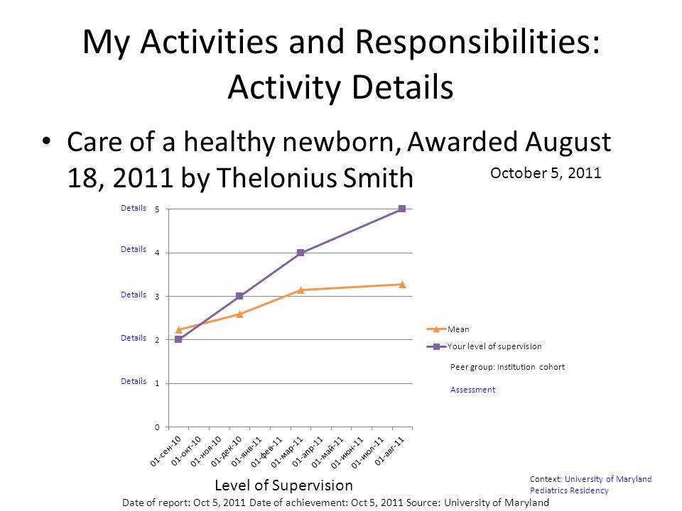 My Activities and Responsibilities: Activity Details Care of a healthy newborn, Awarded August 18, 2011 by Thelonius Smith October 5, 2011 Peer group: Institution cohort Assessment Level of Supervision Details Context: University of Maryland Pediatrics Residency Date of report: Oct 5, 2011 Date of achievement: Oct 5, 2011 Source: University of Maryland