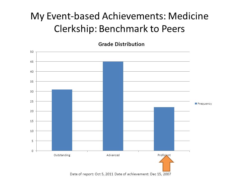 My Event-based Achievements: Medicine Clerkship: Benchmark to Peers Date of report: Oct 5, 2011 Date of achievement: Dec 15, 2007