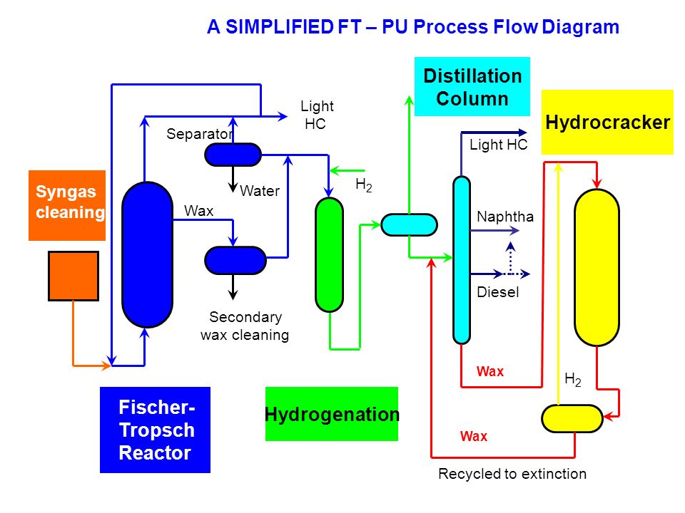 process flow diagram gtl plant schematic diagramprocess flow diagram gtl plant all wiring diagram data ammonia systems flow diagram gas to liquids