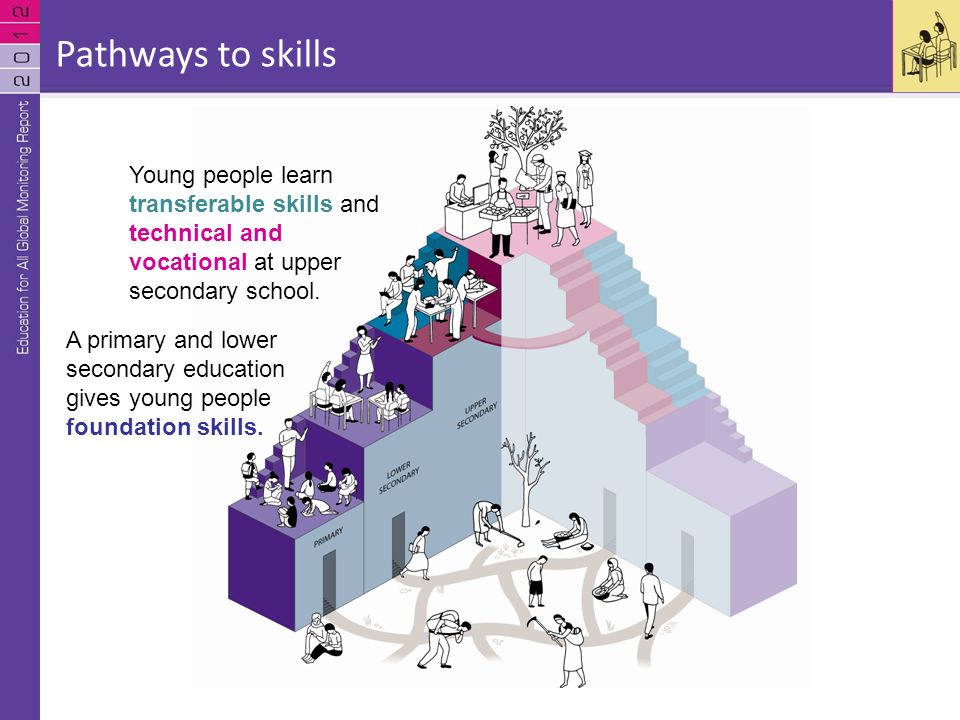 Pathways to skills A primary and lower secondary education gives young people foundation skills.