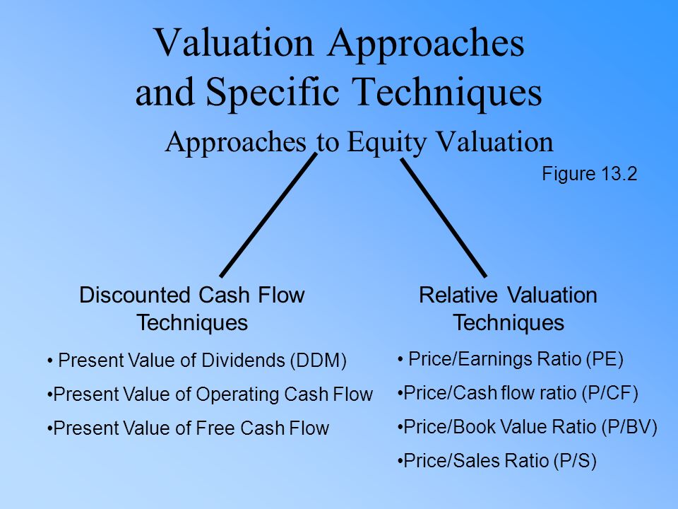 Valuation Approaches and Specific Techniques Approaches to Equity Valuation Discounted Cash Flow Techniques Relative Valuation Techniques Present Value of Dividends (DDM) Present Value of Operating Cash Flow Present Value of Free Cash Flow Price/Earnings Ratio (PE) Price/Cash flow ratio (P/CF) Price/Book Value Ratio (P/BV) Price/Sales Ratio (P/S) Figure 13.2