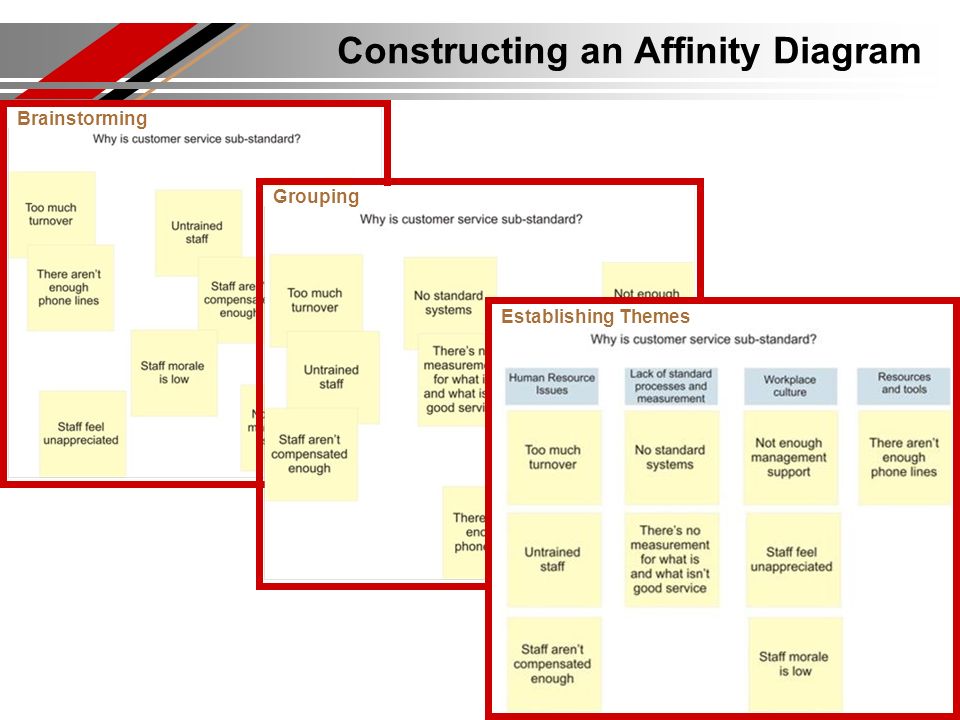 5 minute lesson continuous improvement methods affinity diagrams affinity diagrams