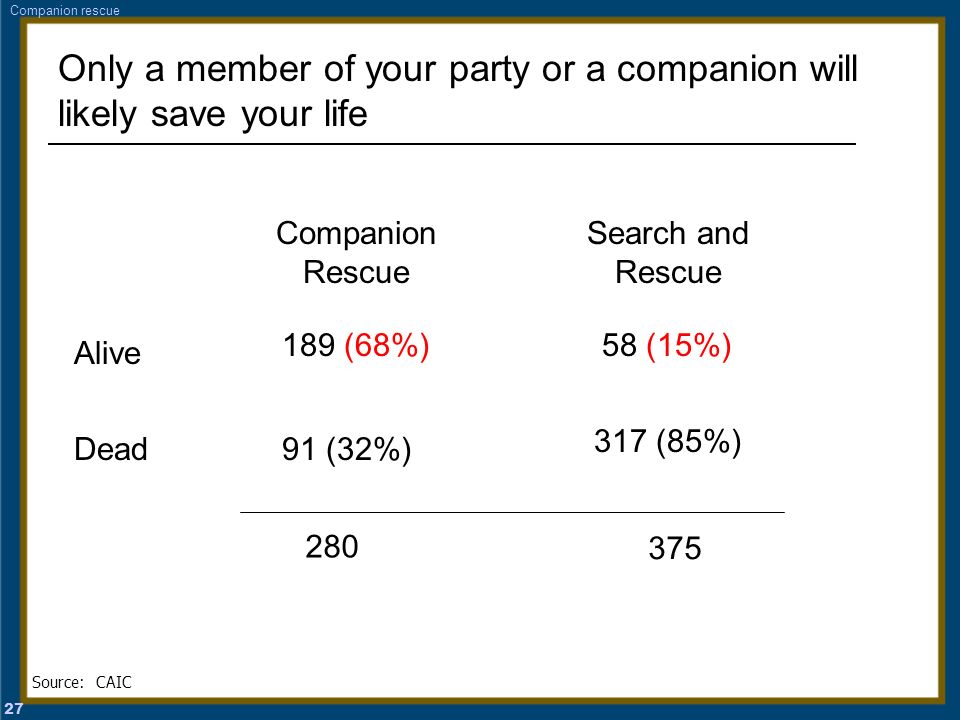 27 Source: CAIC Only a member of your party or a companion will likely save your life Companion Rescue Search and Rescue 189 (68%)58 (15%) 91 (32%) 317 (85%) Alive Dead Companion rescue