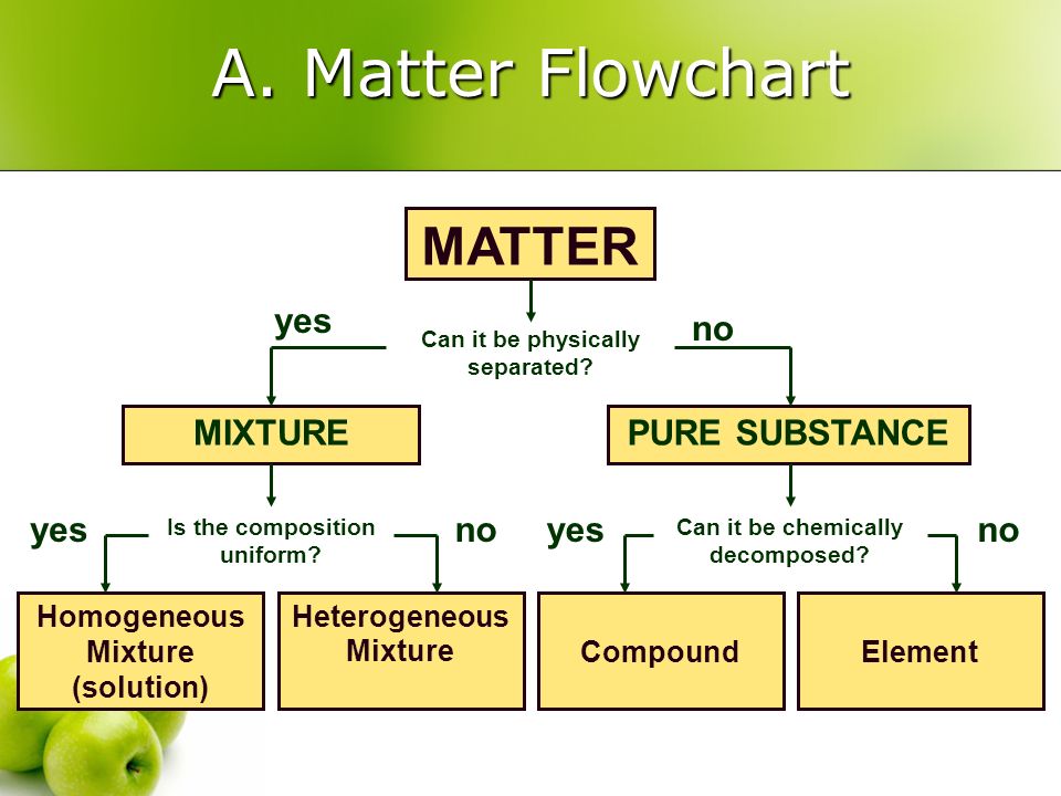 Types Of Matter Flow Chart