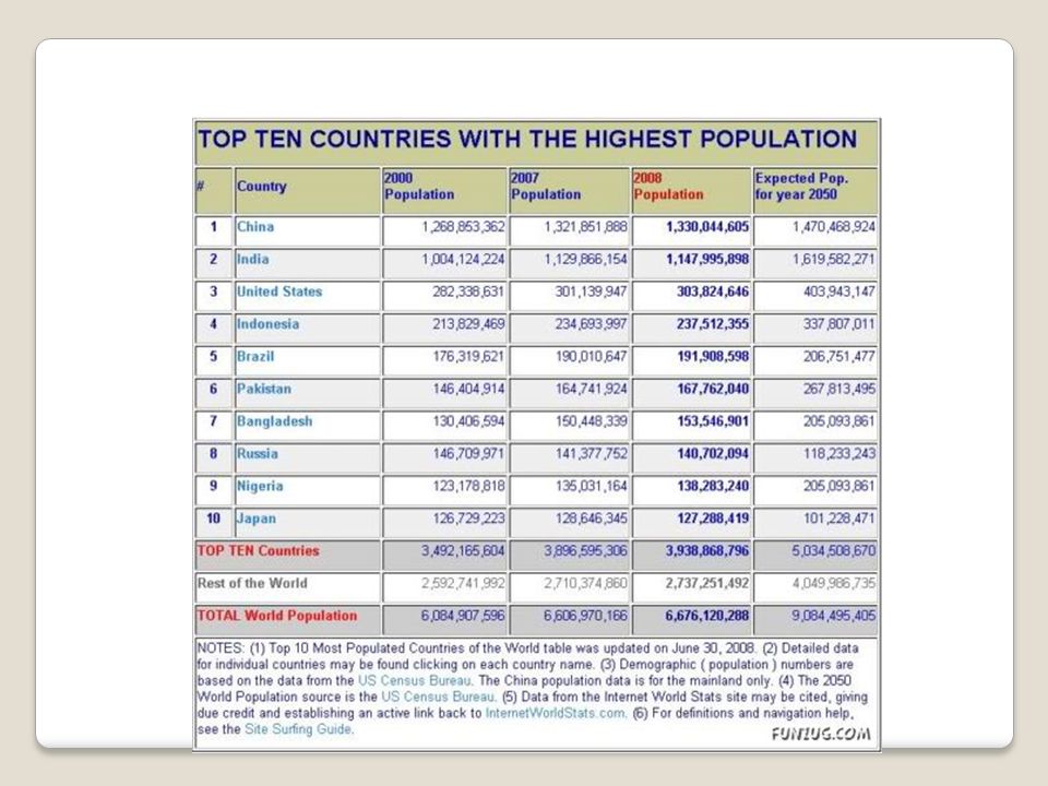 Ten countries. Population of the Countries in numbers. Population Table. Population Countries names. Number population Countries.