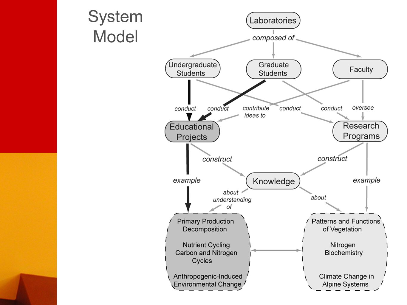 System Model
