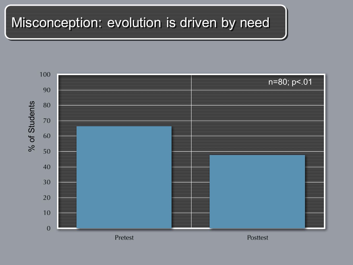 Misconception: evolution is driven by need % of Students n=80; p<.01