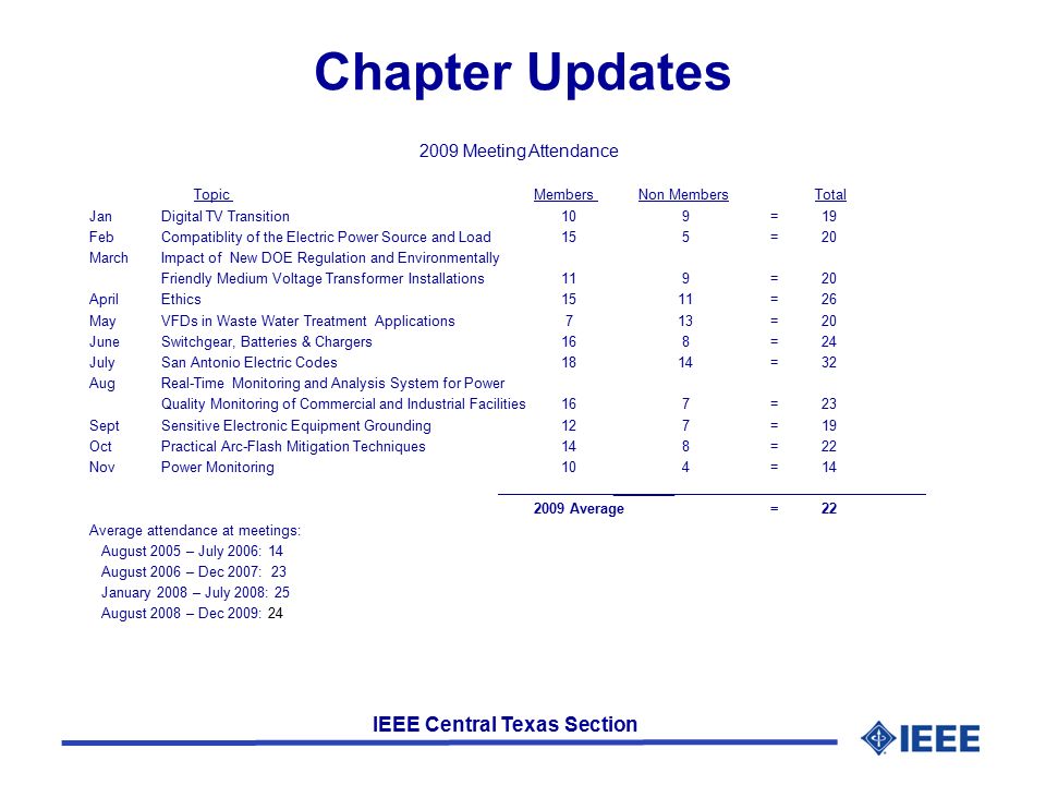 IEEE Central Texas Section Chapter Updates 2009 Meeting Attendance Topic Members Non MembersTotal JanDigital TV Transition10 9=19 FebCompatiblity of the Electric Power Source and Load15 5=20 March Impact of New DOE Regulation and Environmentally Friendly Medium Voltage Transformer Installations 11 9=20 April Ethics1511=26 MayVFDs in Waste Water Treatment Applications 713=20 June Switchgear, Batteries & Chargers16 8=24 July San Antonio Electric Codes1814=32 Aug Real-Time Monitoring and Analysis System for Power Quality Monitoring of Commercial and Industrial Facilities 16 7=23 Sept Sensitive Electronic Equipment Grounding12 7=19 Oct Practical Arc-Flash Mitigation Techniques14 8=22 Nov Power Monitoring10 4=14 ________ 2009 Average =22 Average attendance at meetings: August 2005 – July 2006: 14 August 2006 – Dec 2007: 23 January 2008 – July 2008: 25 August 2008 – Dec 2009: 24