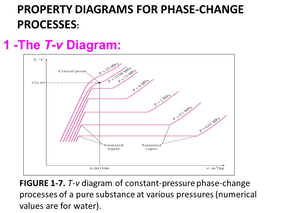 Lecture 4 Properties Of Pure Substances Pure Substance Ppt