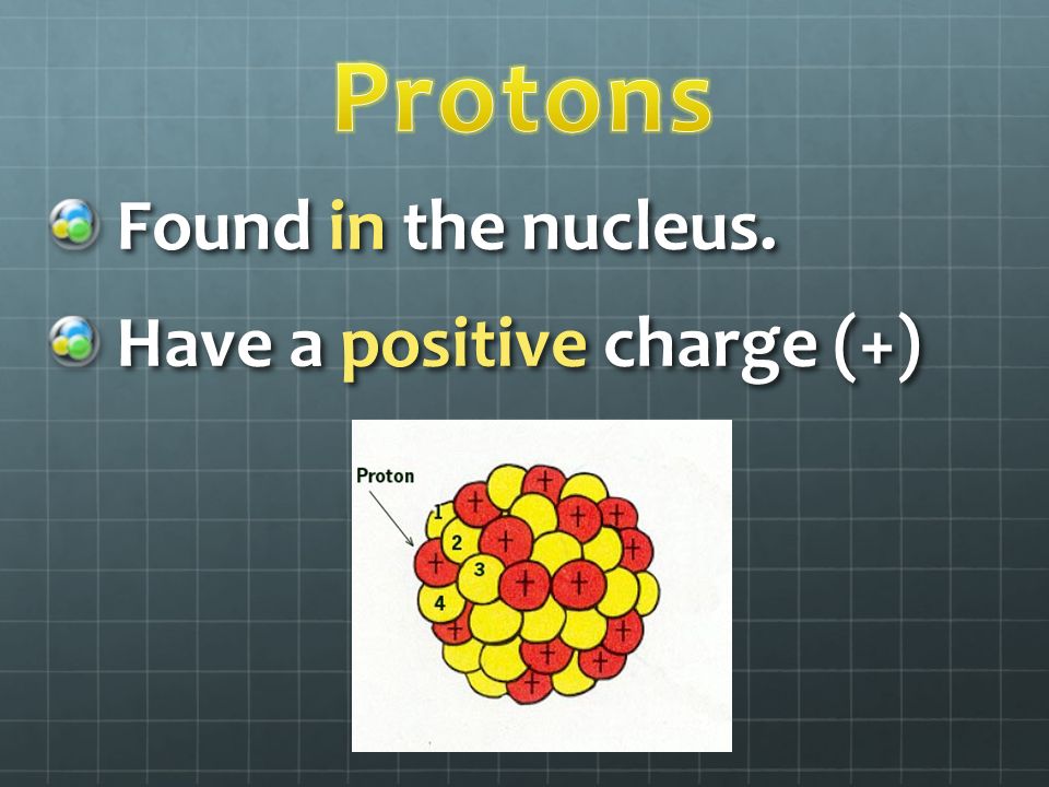 Found in the nucleus. Found in the nucleus. Have a positive charge (+) Have a positive charge (+)